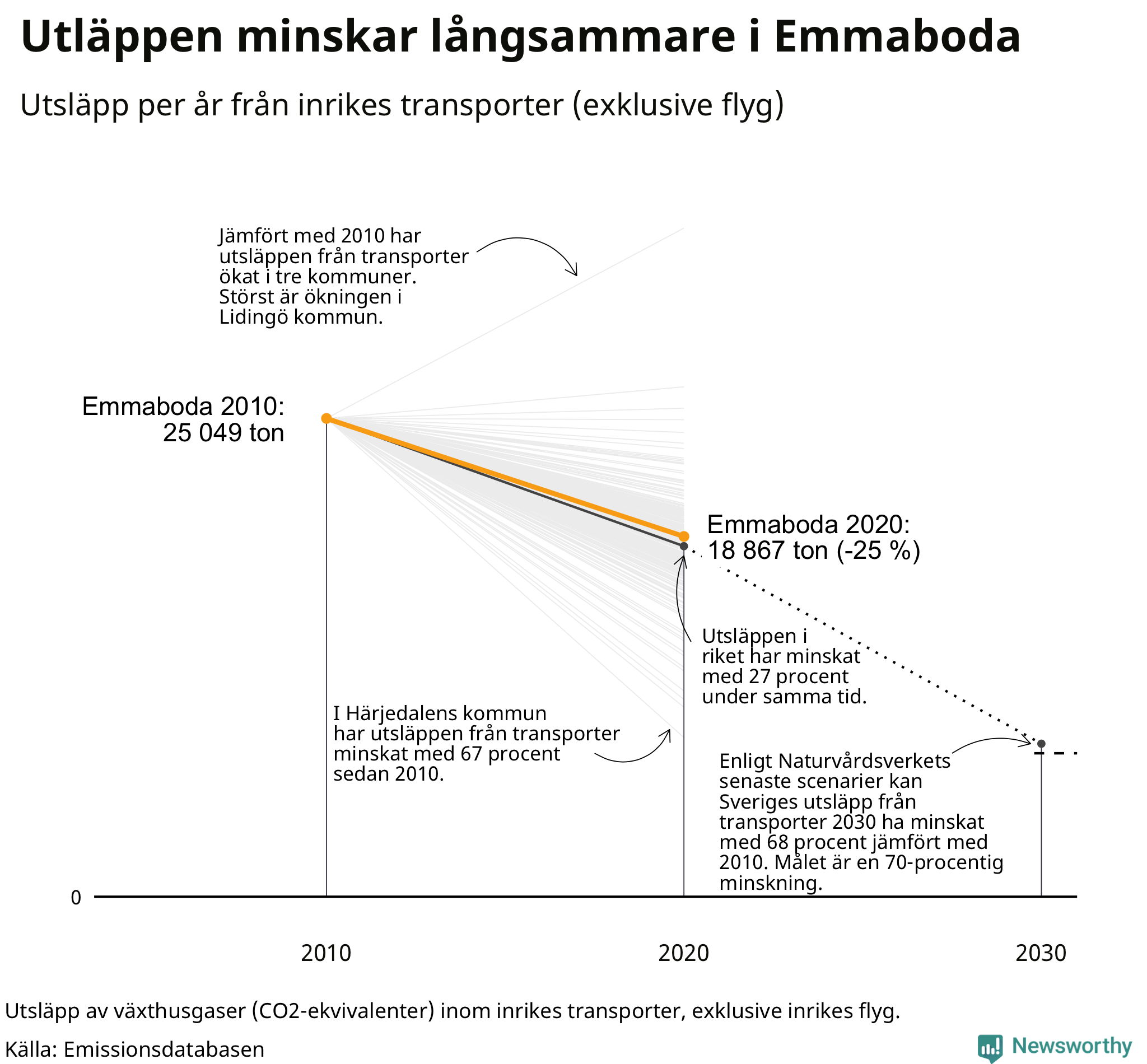 Utsläpp från inrikes transporter (exklusive flyg), procentuell förändring sedan 2010